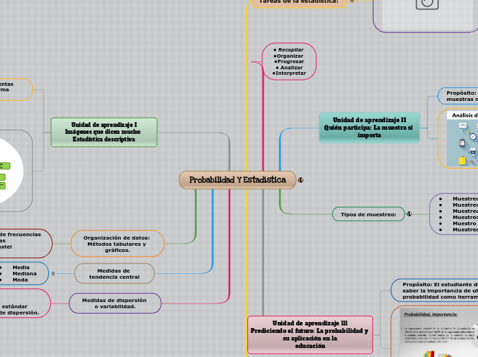 Mapa Mental De Probabilidad Y Estadistica